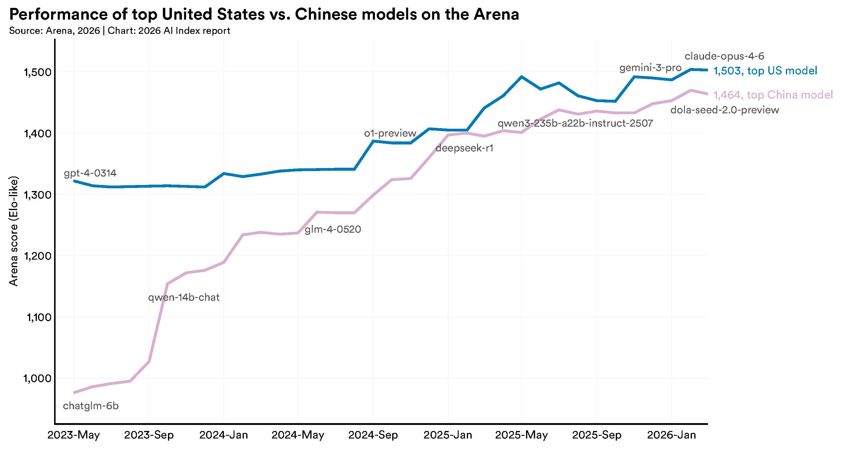 Stanford AI Index 2026: 미국 주도권 약화, 중국과 '박빙'