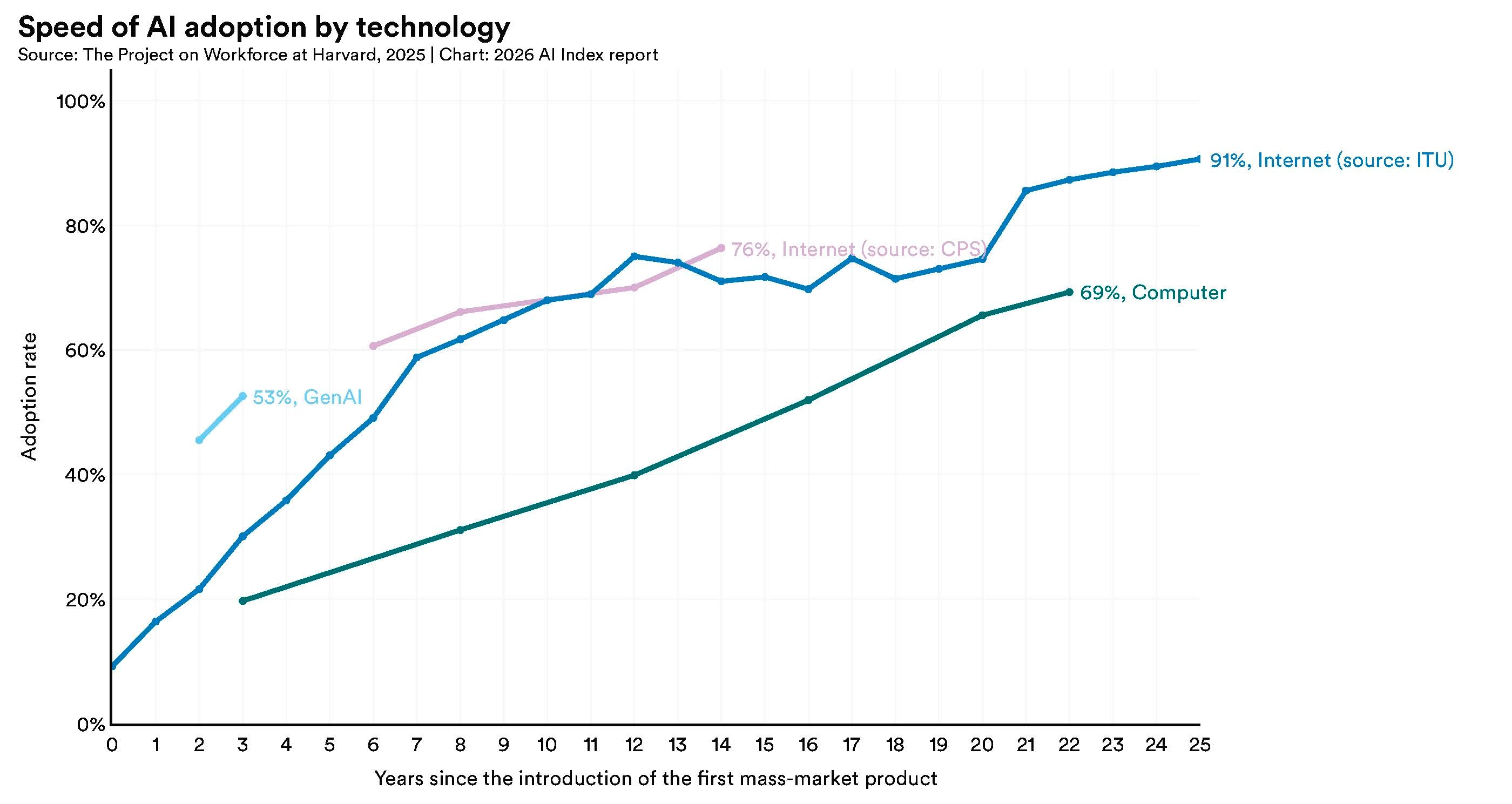 생성형 AI, 3년 만에 인터넷을 넘어섰다